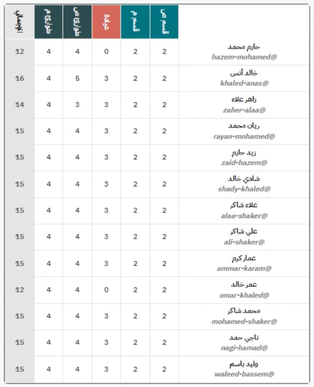 جدول المحددات